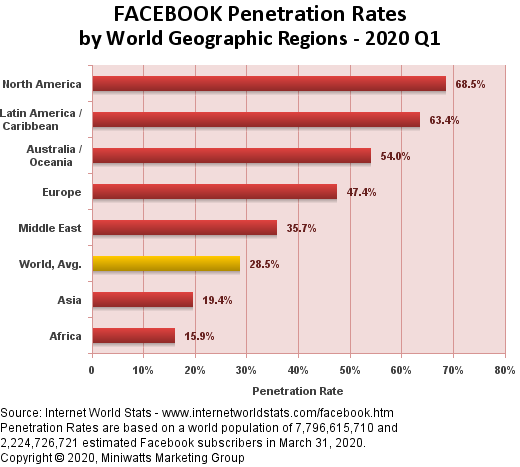 facebook-penetration