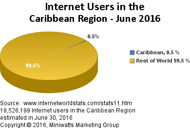 Caribbean Internet Users