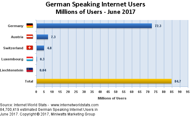 German Speaking Internet
