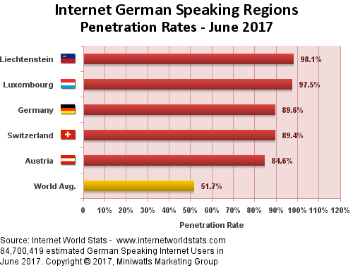 German Speakers Internet Penetration