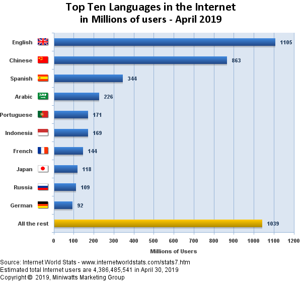 Top 10 Internet Languages