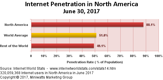 Internet Penetration in North America