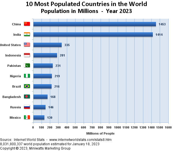 top world population