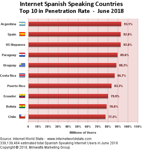 Spanish Speakers Internet Penetration