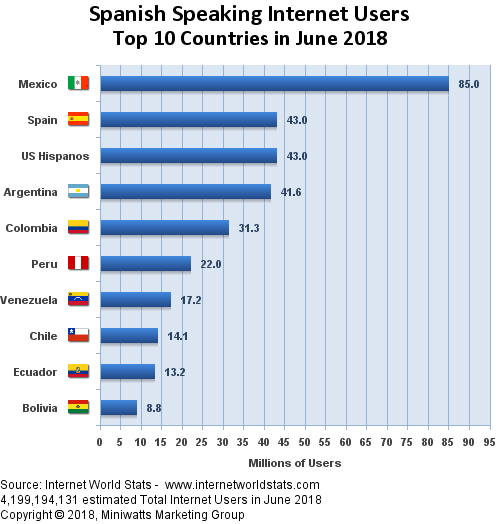 Top Spanish Speaking Internet Countries