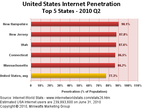 US Internet Penetration by State