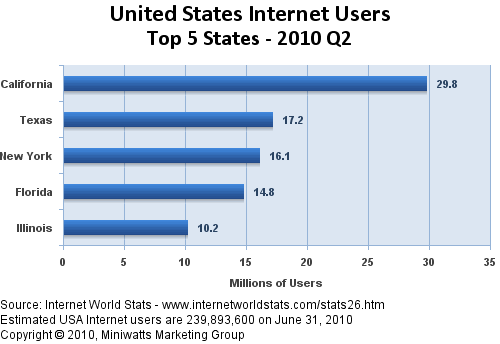 Internet penetration state by state