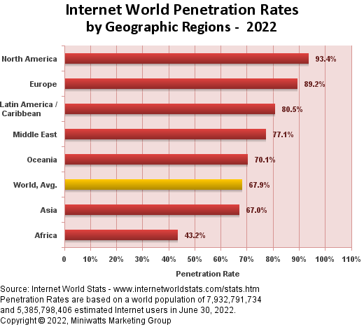 world internet penetration